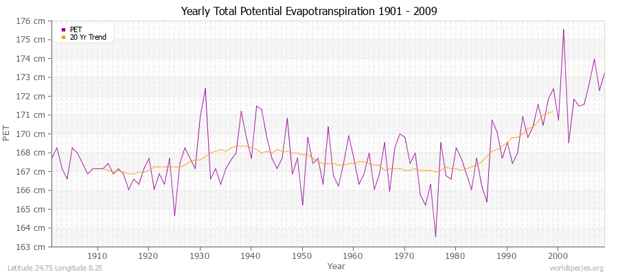 Yearly Total Potential Evapotranspiration 1901 - 2009 (Metric) Latitude 24.75 Longitude 8.25
