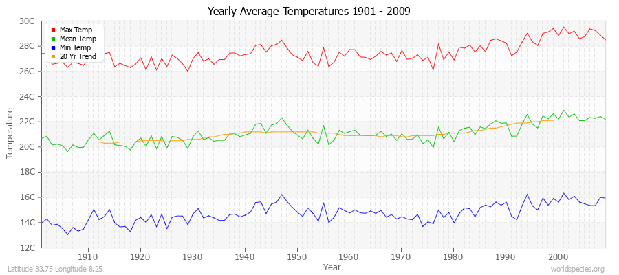 Yearly Average Temperatures 2010 - 2009 (Metric) Latitude 33.75 Longitude 8.25