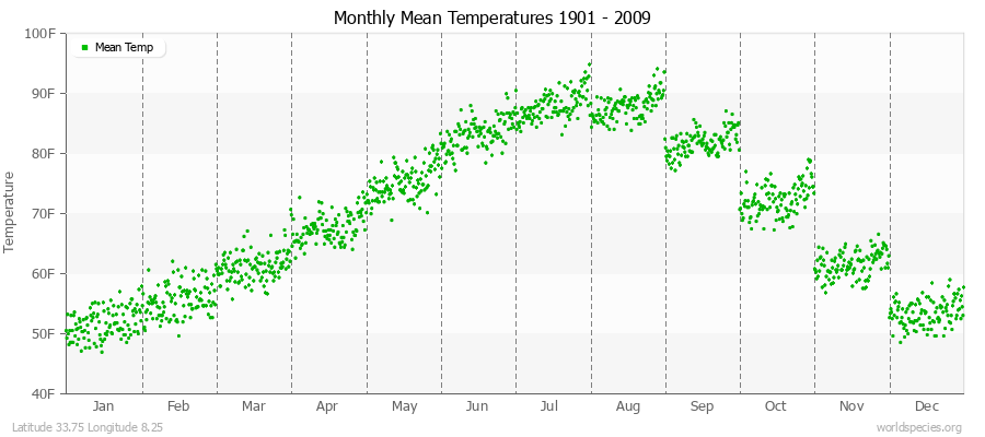 Monthly Mean Temperatures 1901 - 2009 (English) Latitude 33.75 Longitude 8.25