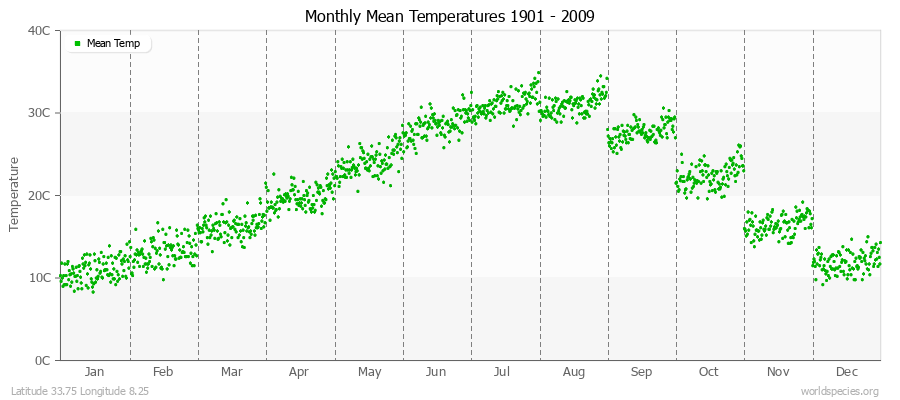 Monthly Mean Temperatures 1901 - 2009 (Metric) Latitude 33.75 Longitude 8.25