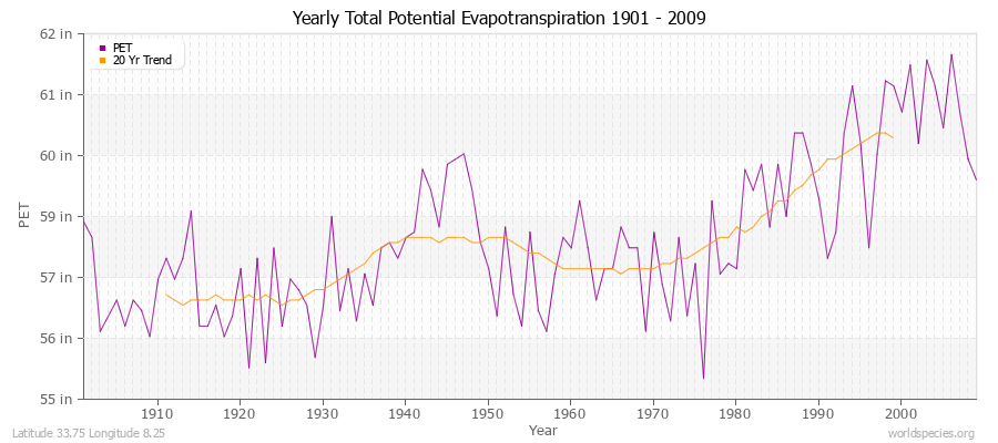 Yearly Total Potential Evapotranspiration 1901 - 2009 (English) Latitude 33.75 Longitude 8.25