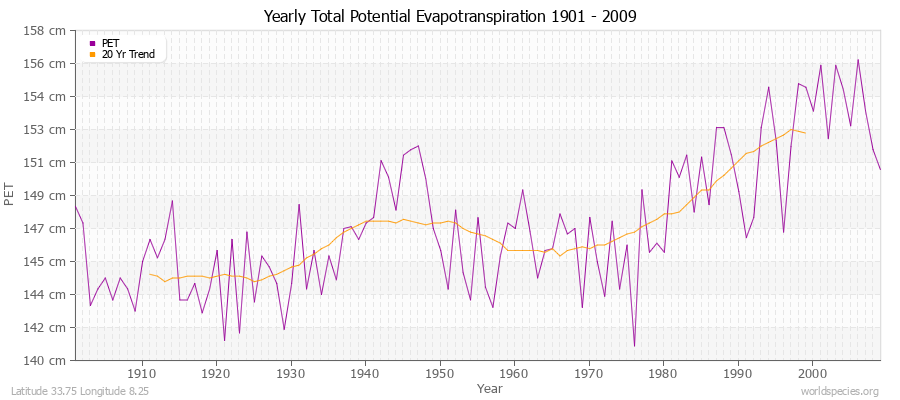 Yearly Total Potential Evapotranspiration 1901 - 2009 (Metric) Latitude 33.75 Longitude 8.25