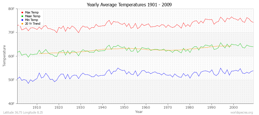 Yearly Average Temperatures 2010 - 2009 (English) Latitude 36.75 Longitude 8.25