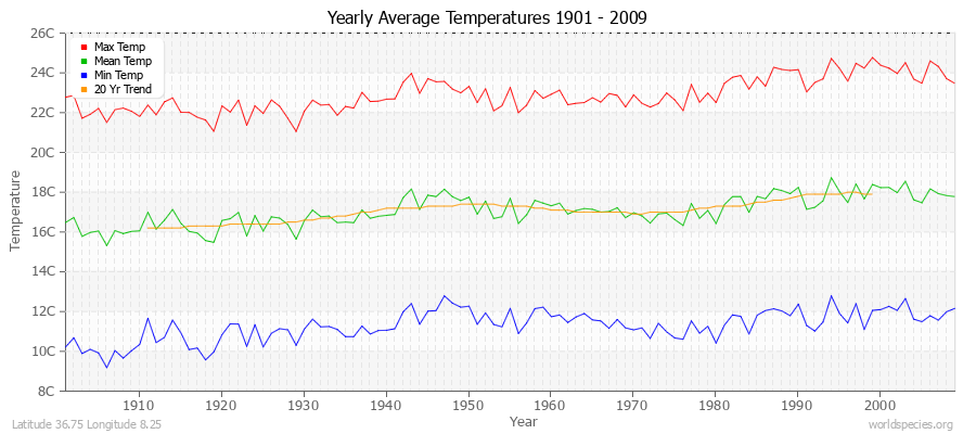 Yearly Average Temperatures 2010 - 2009 (Metric) Latitude 36.75 Longitude 8.25