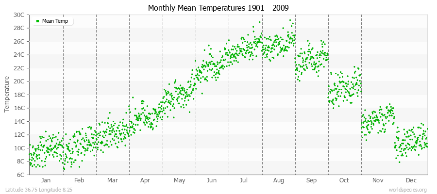 Monthly Mean Temperatures 1901 - 2009 (Metric) Latitude 36.75 Longitude 8.25