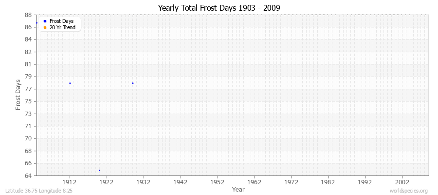 Yearly Total Frost Days 1903 - 2009 Latitude 36.75 Longitude 8.25