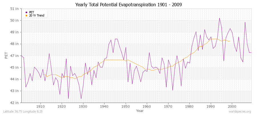 Yearly Total Potential Evapotranspiration 1901 - 2009 (English) Latitude 36.75 Longitude 8.25