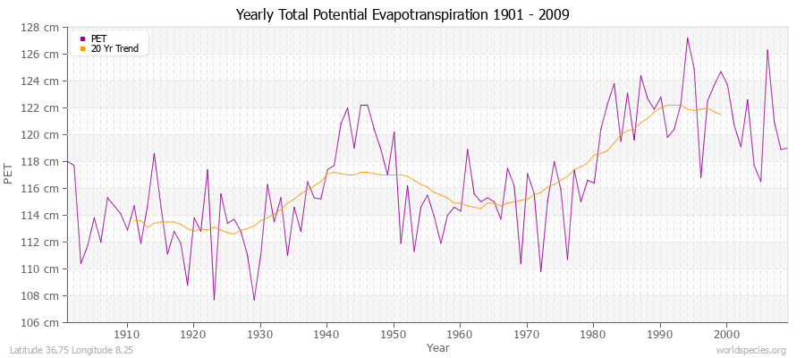 Yearly Total Potential Evapotranspiration 1901 - 2009 (Metric) Latitude 36.75 Longitude 8.25