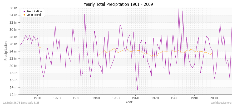 Yearly Total Precipitation 1901 - 2009 (English) Latitude 36.75 Longitude 8.25