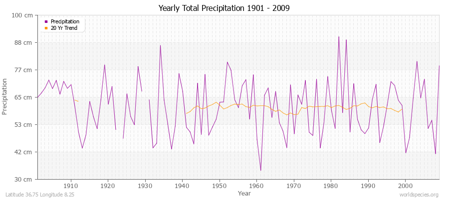 Yearly Total Precipitation 1901 - 2009 (Metric) Latitude 36.75 Longitude 8.25