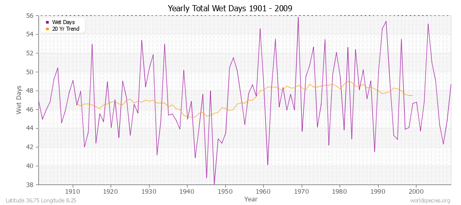 Yearly Total Wet Days 1901 - 2009 Latitude 36.75 Longitude 8.25