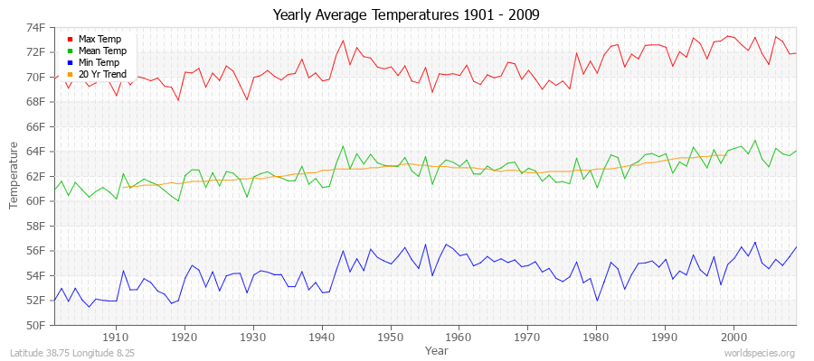 Yearly Average Temperatures 2010 - 2009 (English) Latitude 38.75 Longitude 8.25