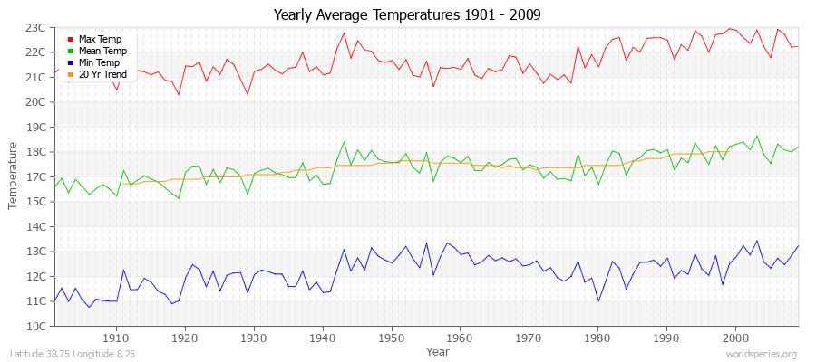 Yearly Average Temperatures 2010 - 2009 (Metric) Latitude 38.75 Longitude 8.25