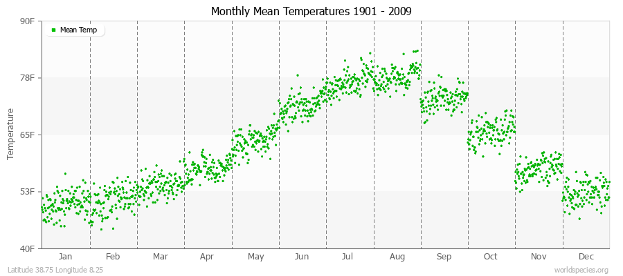 Monthly Mean Temperatures 1901 - 2009 (English) Latitude 38.75 Longitude 8.25