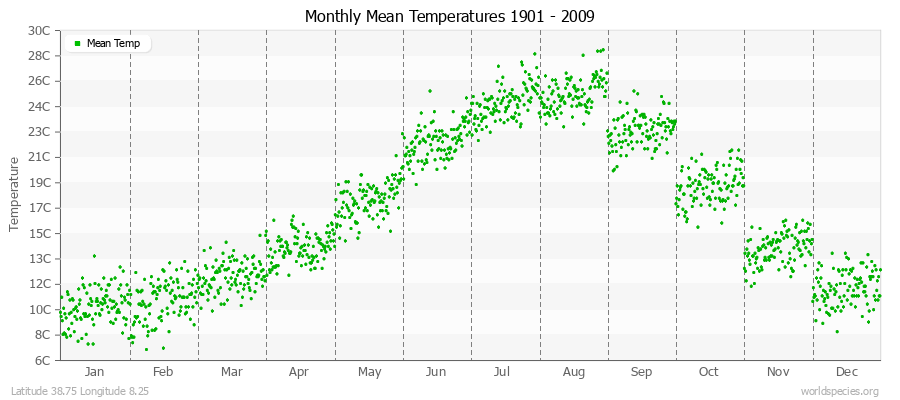 Monthly Mean Temperatures 1901 - 2009 (Metric) Latitude 38.75 Longitude 8.25