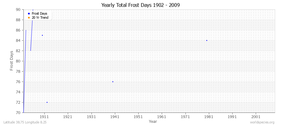 Yearly Total Frost Days 1902 - 2009 Latitude 38.75 Longitude 8.25