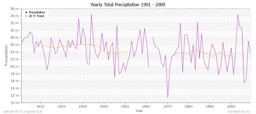 Yearly Total Precipitation 1901 - 2009 (English) Latitude 38.75 Longitude 8.25