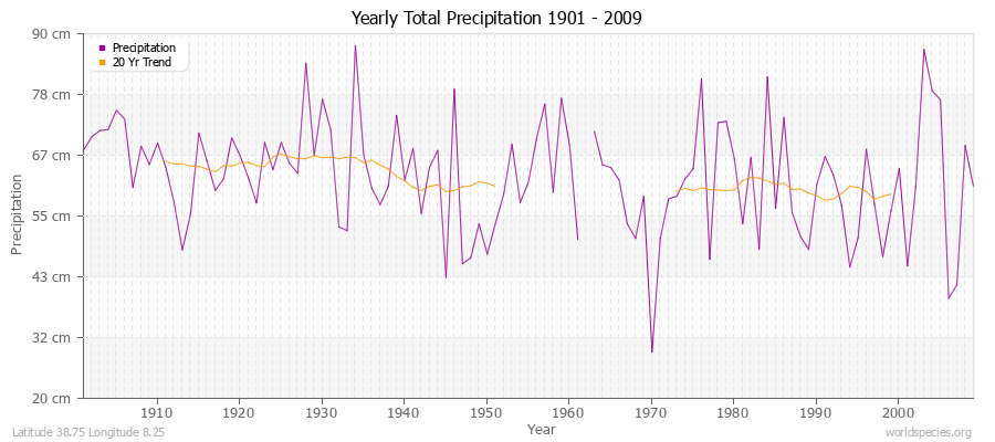 Yearly Total Precipitation 1901 - 2009 (Metric) Latitude 38.75 Longitude 8.25