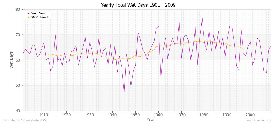 Yearly Total Wet Days 1901 - 2009 Latitude 38.75 Longitude 8.25