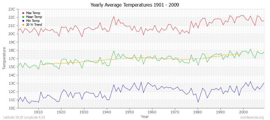Yearly Average Temperatures 2010 - 2009 (Metric) Latitude 39.25 Longitude 8.25