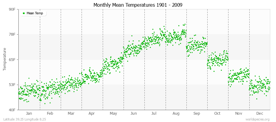 Monthly Mean Temperatures 1901 - 2009 (English) Latitude 39.25 Longitude 8.25