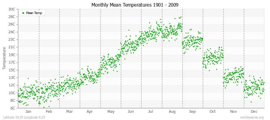 Monthly Mean Temperatures 1901 - 2009 (Metric) Latitude 39.25 Longitude 8.25