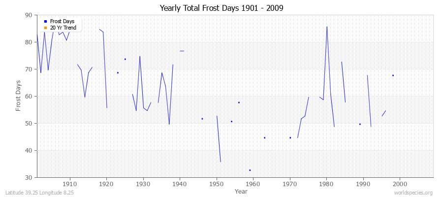 Yearly Total Frost Days 1901 - 2009 Latitude 39.25 Longitude 8.25