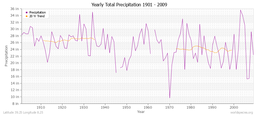 Yearly Total Precipitation 1901 - 2009 (English) Latitude 39.25 Longitude 8.25