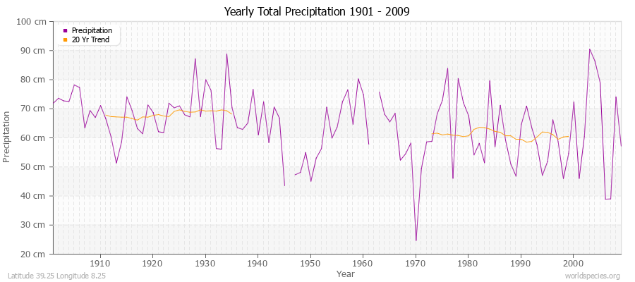 Yearly Total Precipitation 1901 - 2009 (Metric) Latitude 39.25 Longitude 8.25