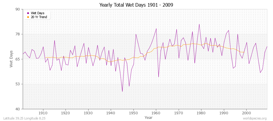 Yearly Total Wet Days 1901 - 2009 Latitude 39.25 Longitude 8.25