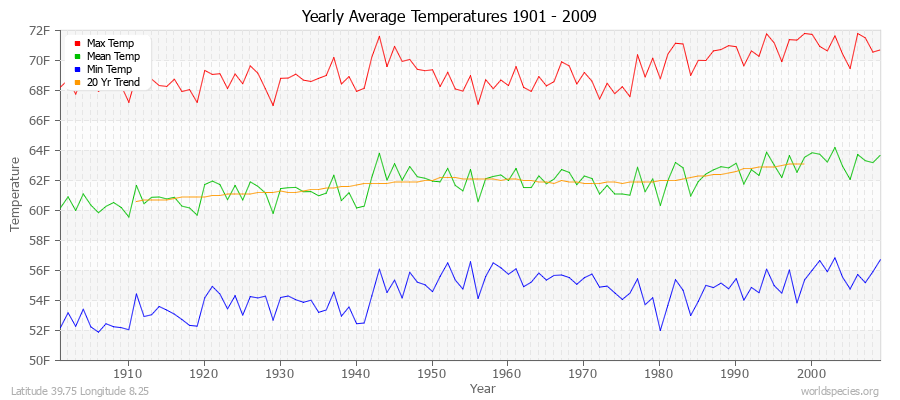 Yearly Average Temperatures 2010 - 2009 (English) Latitude 39.75 Longitude 8.25