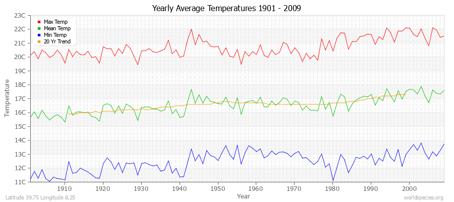Yearly Average Temperatures 2010 - 2009 (Metric) Latitude 39.75 Longitude 8.25