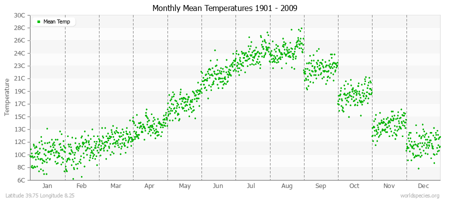 Monthly Mean Temperatures 1901 - 2009 (Metric) Latitude 39.75 Longitude 8.25