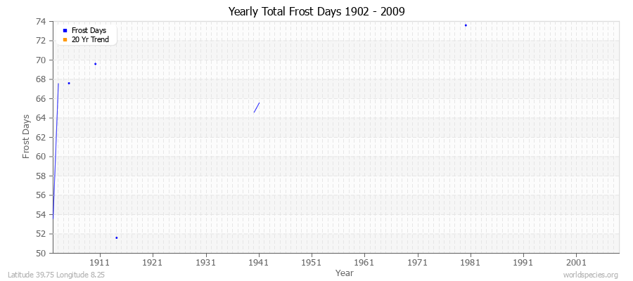 Yearly Total Frost Days 1902 - 2009 Latitude 39.75 Longitude 8.25