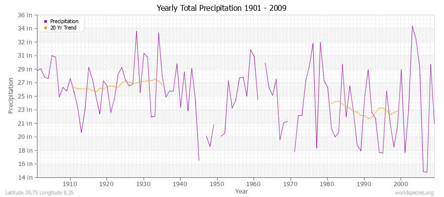 Yearly Total Precipitation 1901 - 2009 (English) Latitude 39.75 Longitude 8.25
