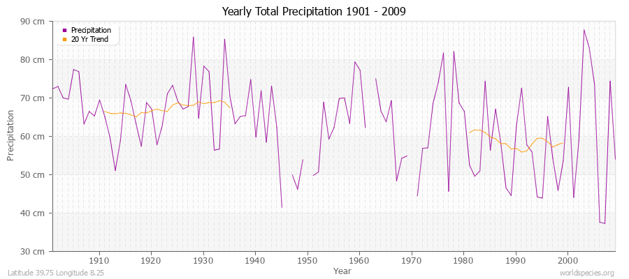 Yearly Total Precipitation 1901 - 2009 (Metric) Latitude 39.75 Longitude 8.25