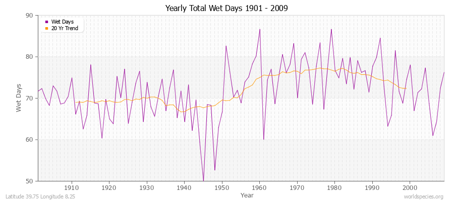 Yearly Total Wet Days 1901 - 2009 Latitude 39.75 Longitude 8.25