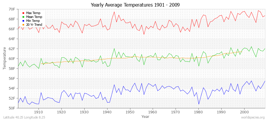 Yearly Average Temperatures 2010 - 2009 (English) Latitude 40.25 Longitude 8.25