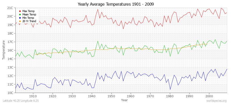 Yearly Average Temperatures 2010 - 2009 (Metric) Latitude 40.25 Longitude 8.25