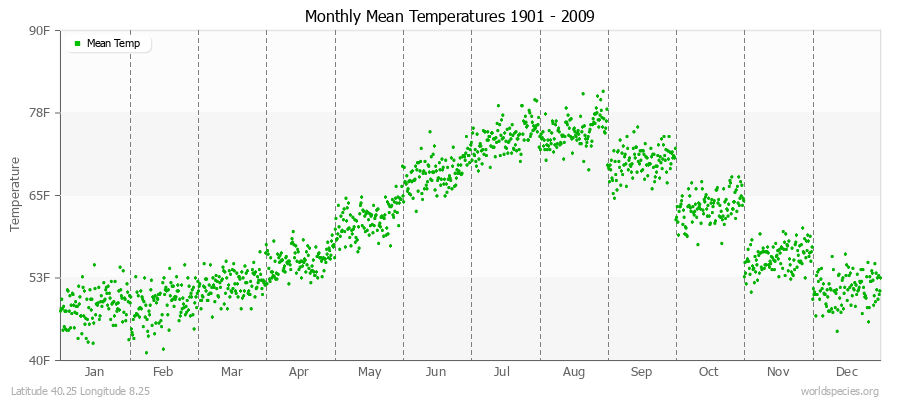 Monthly Mean Temperatures 1901 - 2009 (English) Latitude 40.25 Longitude 8.25