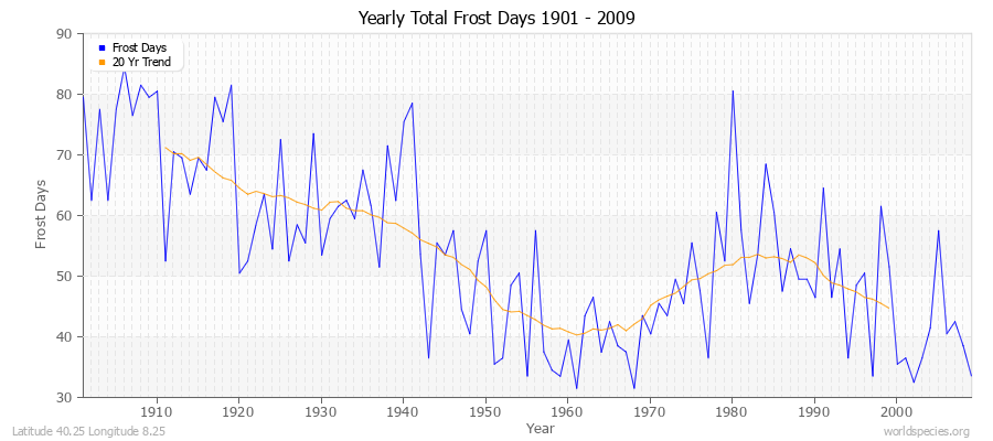 Yearly Total Frost Days 1901 - 2009 Latitude 40.25 Longitude 8.25