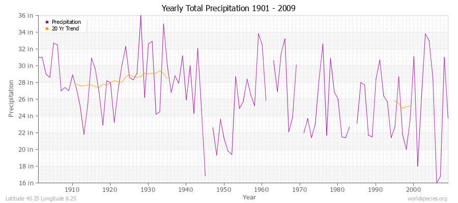 Yearly Total Precipitation 1901 - 2009 (English) Latitude 40.25 Longitude 8.25