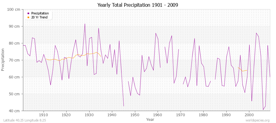 Yearly Total Precipitation 1901 - 2009 (Metric) Latitude 40.25 Longitude 8.25