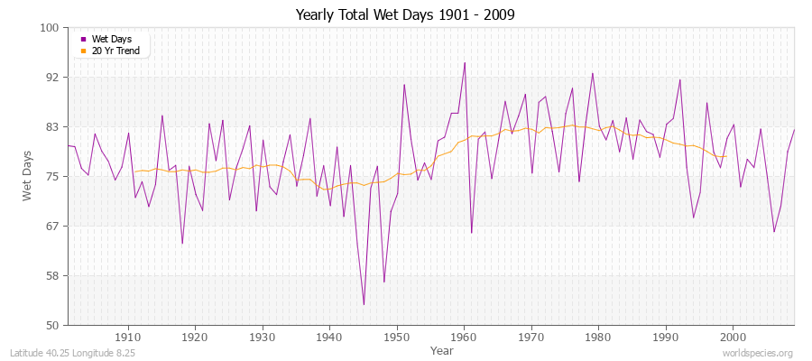 Yearly Total Wet Days 1901 - 2009 Latitude 40.25 Longitude 8.25