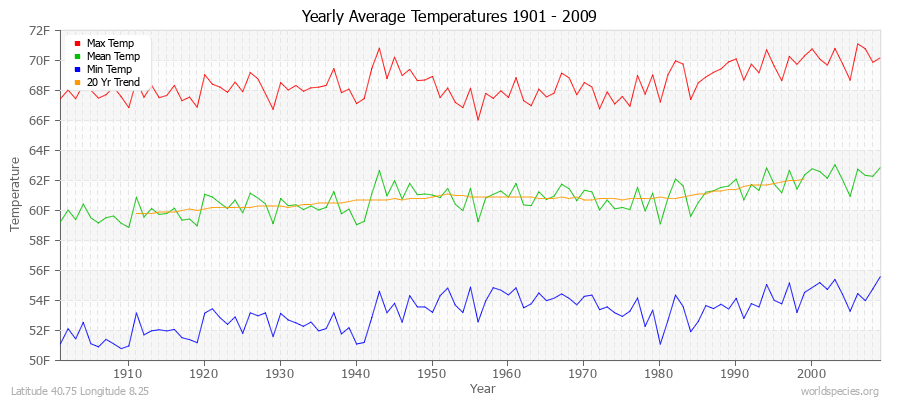 Yearly Average Temperatures 2010 - 2009 (English) Latitude 40.75 Longitude 8.25