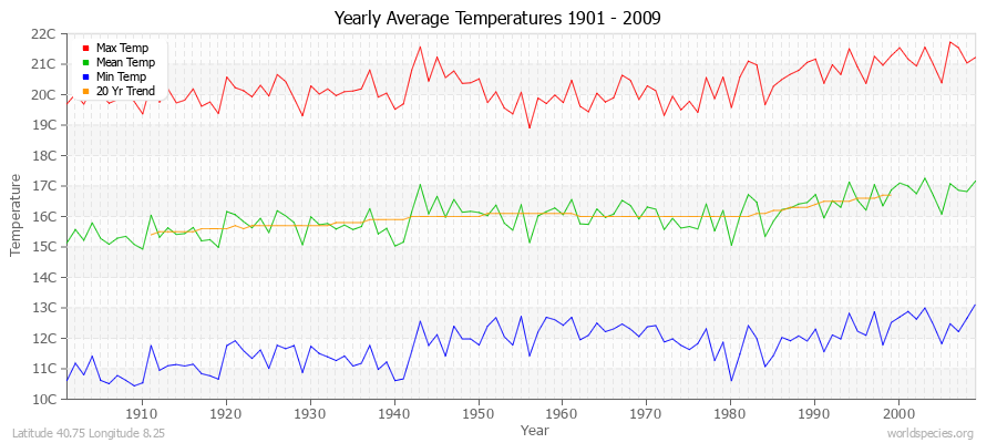 Yearly Average Temperatures 2010 - 2009 (Metric) Latitude 40.75 Longitude 8.25