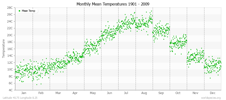 Monthly Mean Temperatures 1901 - 2009 (Metric) Latitude 40.75 Longitude 8.25