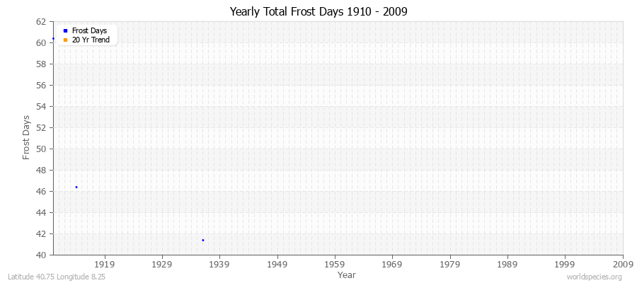 Yearly Total Frost Days 1910 - 2009 Latitude 40.75 Longitude 8.25