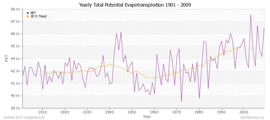 Yearly Total Potential Evapotranspiration 1901 - 2009 (English) Latitude 40.75 Longitude 8.25