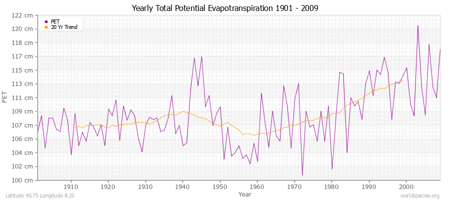 Yearly Total Potential Evapotranspiration 1901 - 2009 (Metric) Latitude 40.75 Longitude 8.25